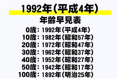 1992 年 干支|1992年（平成4年）の干支はなに年？＆何歳？生まれた有名人は。